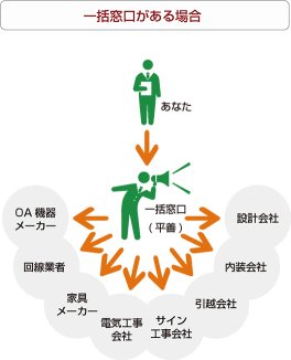一括窓口がある場合